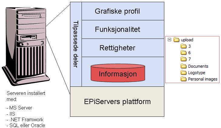 8 Redaktørhåndbok for EPiServer 4.30 Hvordan fungerer EPiServer? EPiServer består av en basisplattform (kjerne) som inneholder alle grunnleggende funksjoner for redaktører og administratorer.