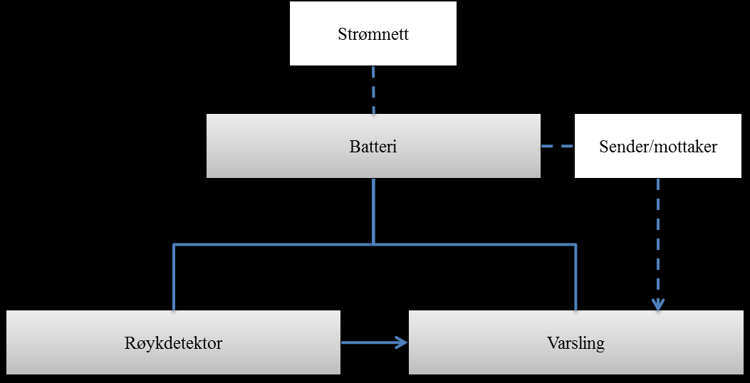 2. Generelt om røykvarslere En røykvarsler er definert som en liten selvstendig enhet med et sammenbygd system for å oppdage og varsle brann (Veileder til forskrift om brannforebygging, 2002:36,