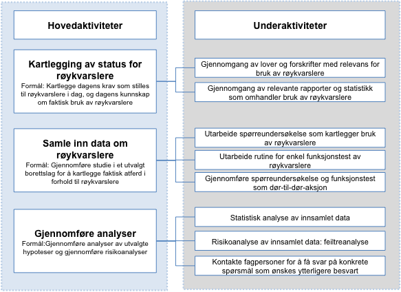 forklarende design hvor det det i funksjonstesten kartlegges om og hvorfor røykvarslere ikke fungerer. Hovedaktivitetene for innsamling av data illustreres i figur 8. Figur 8.