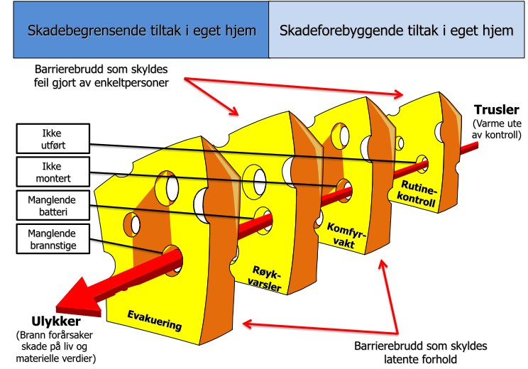 Som nevnt i innledningen er en røykvarsler billig i innkjøp, den er lett å installere og den gir god varsling ved brann.