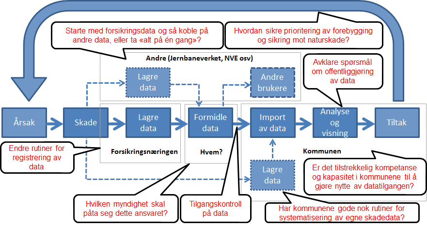 side 65 Et annet forhold, som ikke har vært veldig tydelig i pilotprosjektet, men trolig vil bli klarere i en eventuell permanent ordning, er hvordan vi kan sikre at disse dataene faktisk blir brukt