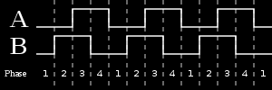 2.1. TEORI 13 Kvadraturpuls Figur 2.8: Diagram over kvadraturpulser Kvadraturpuls er en type utgang vanlig å benytte seg av i rotasjonsomformere.