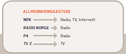 18 Forbruks- og livsstilsjournalistikk i NRK overskrifter: NRK skal samle folket, NRK skal være uavhengig, NRK skal styrke og bidra til å utvikle norsk og samisk språk og kultur, NRK skal tilby en