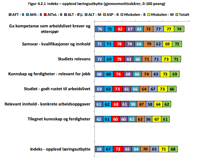 3.1.7 Opplevd relevans Studiebarometeret I Studiebarometeret 213 er det