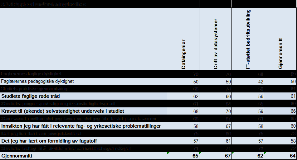 3.3.2 Publikasjonspoeng pr undervisnings-, forsknings og formidlingsstilling F1-3 Antall publikasjonspoeng pr undervisnings-, forsknings og formidlingsstilling: 211 212 213 Mål,14,16,16 Resultat,16