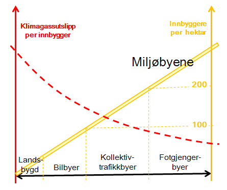 transportarbeidet i byene for å begrense utslipp av klimagasser.