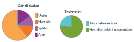 7.2.5 Egen transport til ulike gjøremål potensielle naturmøter En type naturkontakt som ikke er viet så mye oppmerksomhet tidligere, er skolevei og andre transportetapper.