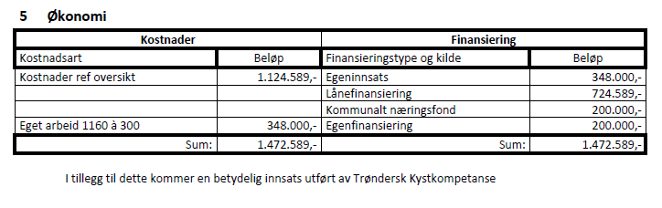 Saknr: 74/14 De konkrete målene for prosjektet er: - Videreutvikling av forretningsmodell - Videre budsjettering - Justering aktiviteter, sesongplan, etc.