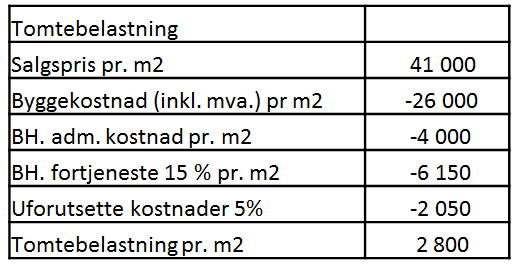 eierkostnader som inntjeningselement for å beregne en markedsverdi.