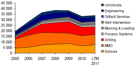 tallstørrelser blir dette vanskeligere. I 2009* lå eksempelvis inntektene på 49 856, mens de i 2010* og 2011 hadde avtatt til henholdsvis 33 365 og 36 474.