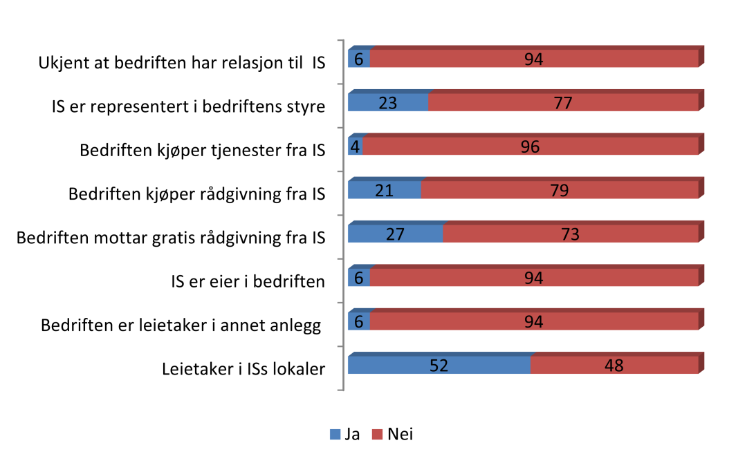 Effekten av innovasjonsselskapene på be- Kapittel 4. drifter I dette kapittelet beskrives innovasjonsselskapenes betydning for bedriftene som er tilknyttet dem.