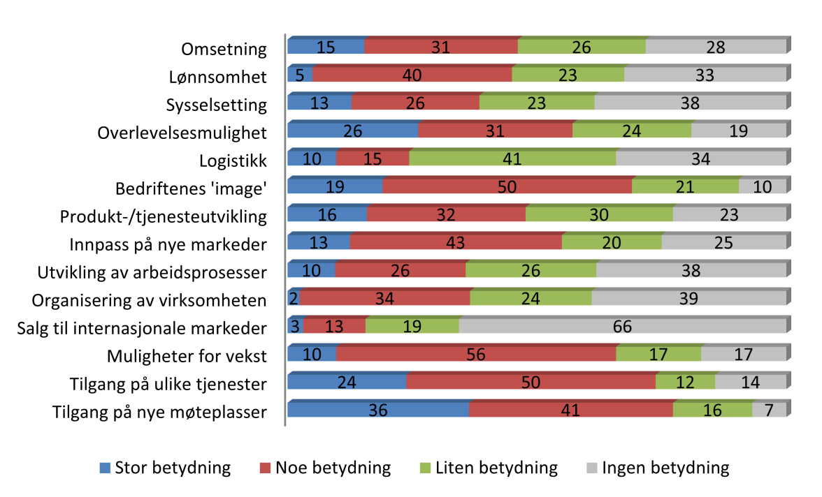 4.2 Innovasjonsselskapets betydning for bedriftene Bedriftene og entreprenørene ble bedt om å vurdere betydningen det har hatt for deres utvikling, aktiviteter og markeder å være lokalisert i eller