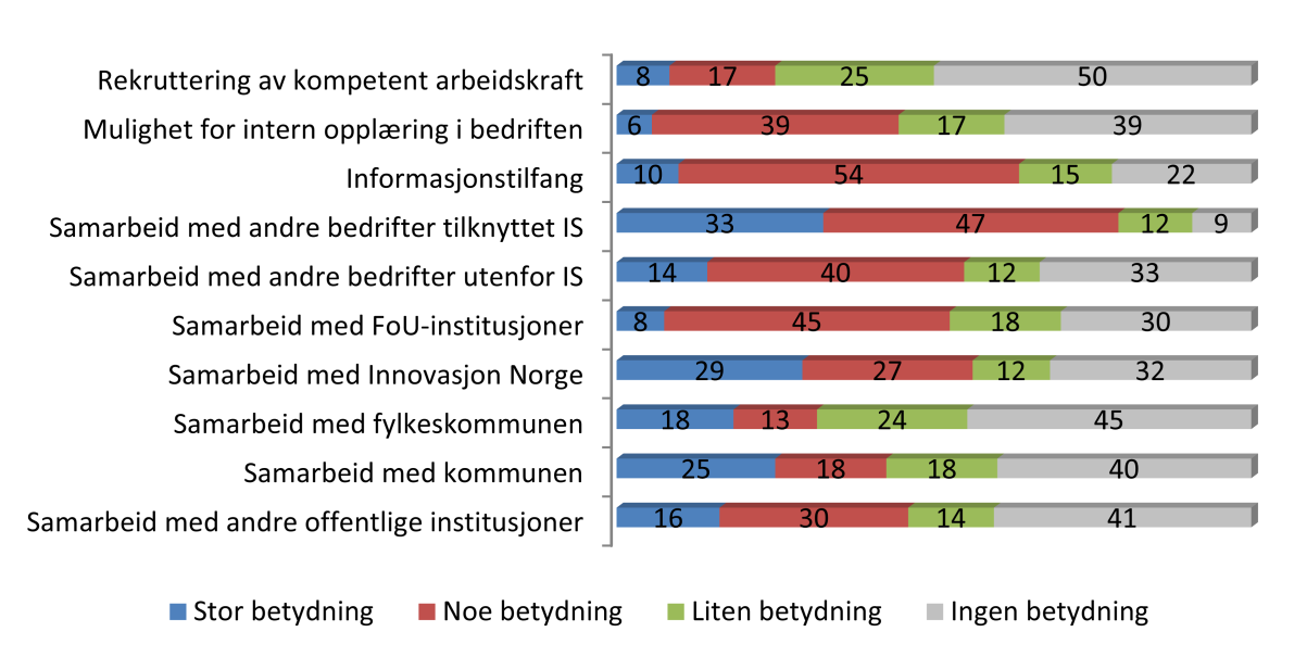 Figur 4: Innovasjonsselskapenes betydning for kompetanse og samarbeid Kilde: Oxford Research AS Bedriftene ble bedt om å vurdere betydningen det har hatt for bedriftens samarbeid å være lokalisert i