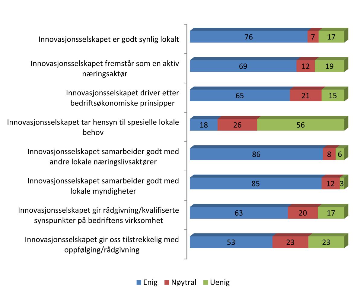 Figur 8: Innovasjonsselskapets rolle lokalt Kilde: Oxford Research AS Resultatene viser at bedriftene generelt er positive til den rollen som innovasjonsselskapene spiller lokalt.