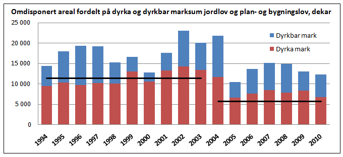 Kontekst 2.2.2 Er halveringsmålet nådd? I 2011 ble det omdisponert 6 648 dekar jordbruksareal til andre formål enn jordbruk. Det er det laveste registrerte nivået siden 1980.