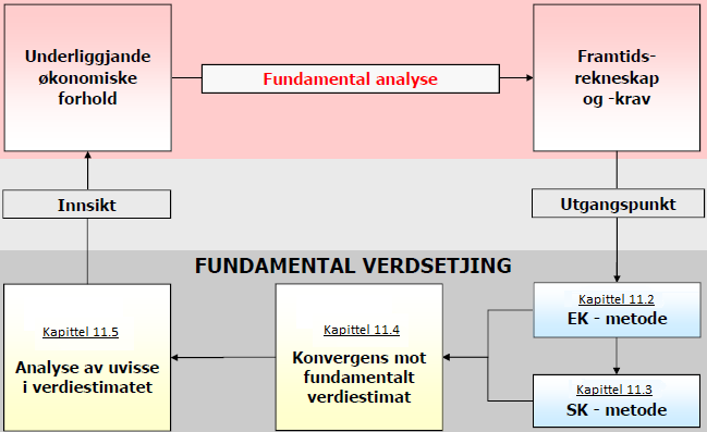 11 Fundamental Verdsettelse 11.1 Oversikt over metoder og modeller Jamfør kapittel 3, vil jeg bruke fundamental verdivurdering som hovedteknikk i verdsettelsen av Havfisk ASA sin egenkapital.