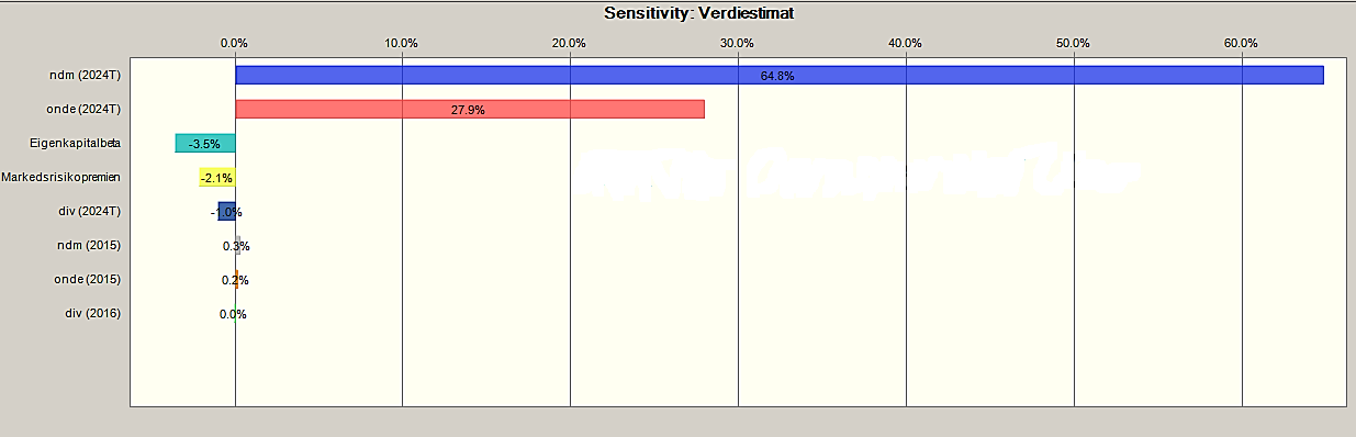 Figur 58 - Sensitivitetsanalyse I punktestimatet fra kapittel 11.4 har jeg ikke tatt hensyn til konkursrisikoen til Havfisk. Estimatet viser derfor forventet verdi gitt fremdeles drift.