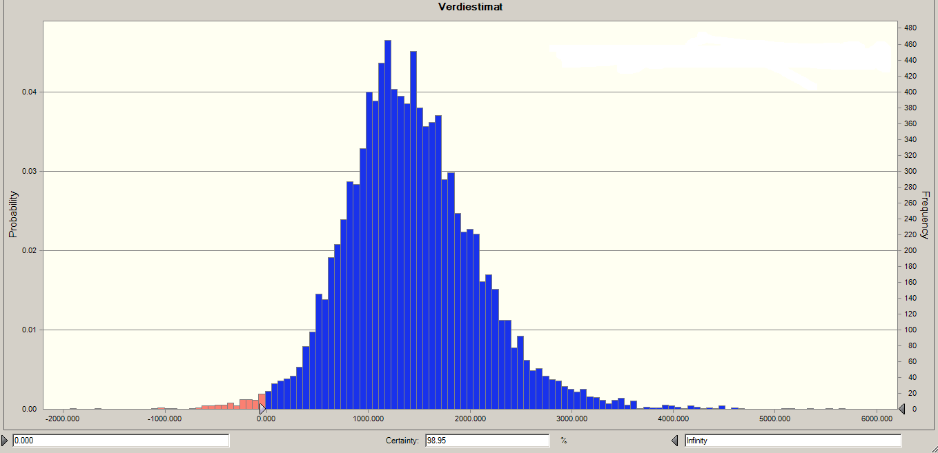 Figur 59 Fordeling av verdiestimat ved simulering 11.6 Oppsummering verdiestimat og usikkerhet Basert på analysen av usikkerhet vil jeg justere punktestimatet for konkursrisikoen.