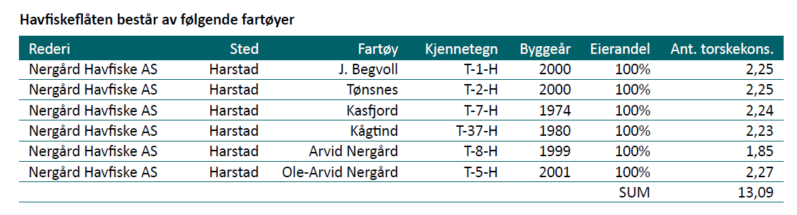 eier i tillegg 50% av aksjene i Ervik Havfiske. Dette er et fiskebåtrederi med virksomhet i Norge og Antarktis.