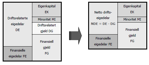 Egenkapital (EK) 1077 762 771 711 708 Minoritetsinteresser (MI) 20 20 4 4 3 Forpliktelser ved utsatt skatt 165 213 217 202 205 Pensjonsforpliktelser 17 7 4 5 0 Annen langsiktig rentefri gjeld 23 11 9