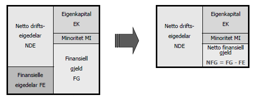 Jeg får da netto driftseiendeler og finansielle eiendeler på aktivasiden, og egenkapital, minoritet og finansiell gjeld på passivasiden.