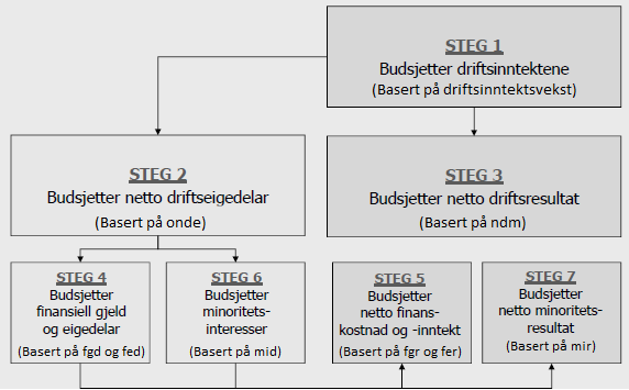 aggregert nivå (Penman, 2013). Jeg vil utarbeide et fokusert fremtidsbudsjett i sju steg, basert på ni budsjettdrivere (Figur 41).