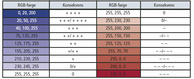 Næringsområde Sviland - planprogram Side 7 5.1.1 Verdi Det gjøres verdivurderinger av de avgrensete miljøene eller områdene som kan bli berørt av tiltaket, ut fra den funksjonen området har i dag.