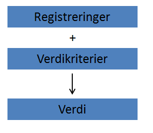 3. Metodikk Konsekvensutredningen er utført etter Statens vegvesen sin veiledning gitt i håndbøkene HB140 og den reviderte utgaven HB V712.