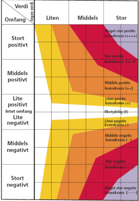 Figur 1: Konsekvensvifta. Standardisert skala for vurdering av ikke-prissatte konsekvenser ved konsekvensutredning (Kilde: Statens Vegvesen) Fagtemaene er ulike av natur.