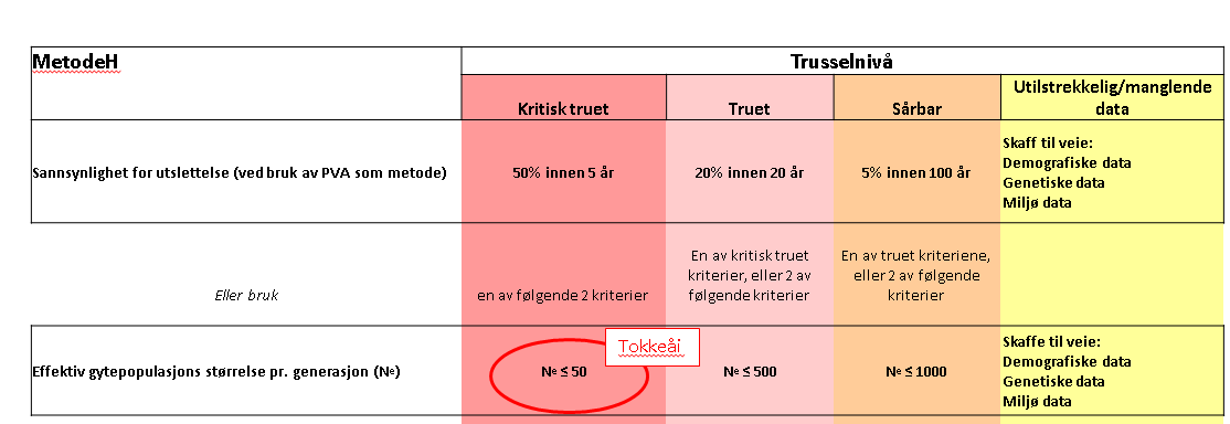 Spørsmålet blir: Er storørretbestanden i Bandak og Tokkeåi sårbar, truet, eller kritisk truet? Skal vannarbeidet vurderes ut fra en vurdering i et partsinnlegg?