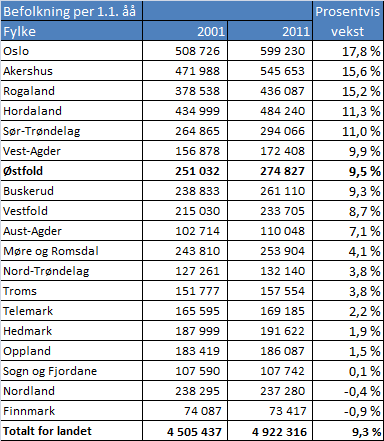 I 10-årsperioden fra 1.1.2001 til 1.1.2011 har Norges befolkning økt med 9,3 %. Tabell 1 viser folketall i Norges fylker 2001-2011 samt den prosentvise endringen i denne perioden.