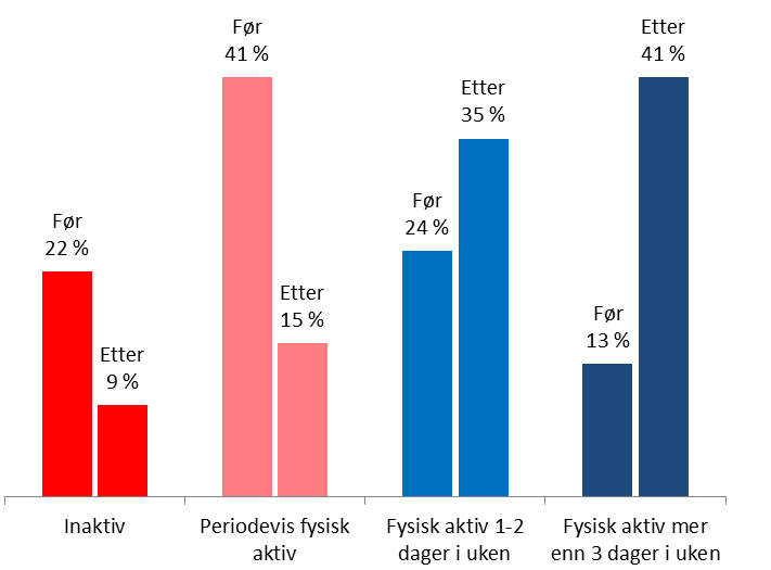 Som barn og ungdom Figur 7 viser at mange anså seg selv som aktive i barne- og ungdomsårene (78 %).