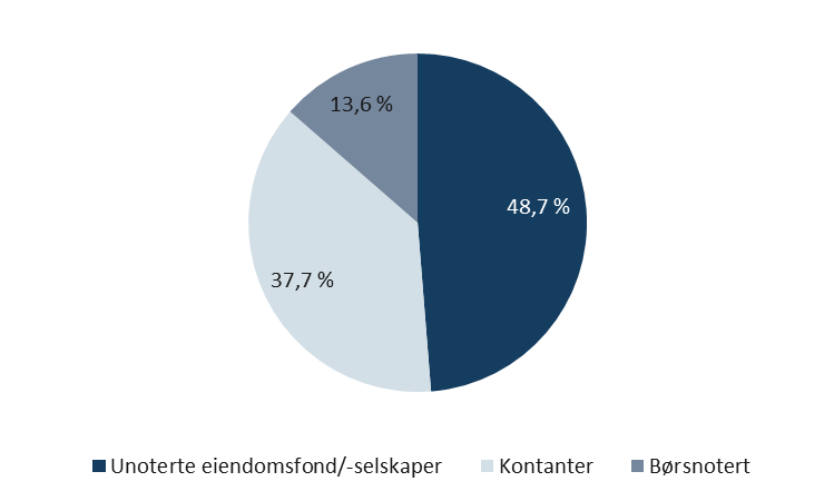 hadde en negativ utvikling på 3,8 % i kvartalet, men i skrivende stund er kursen ca. 5 % opp fra årsslutt.