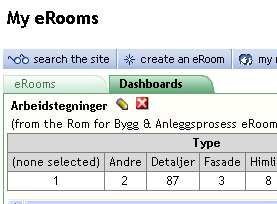 samle opp i et dashboard, og klikk OK. Eksempelvis vil et dashboard for en tegningsdatabase kunne se slik ut: Her summeres antall himlingstegninger, arkitekttegninger etc.