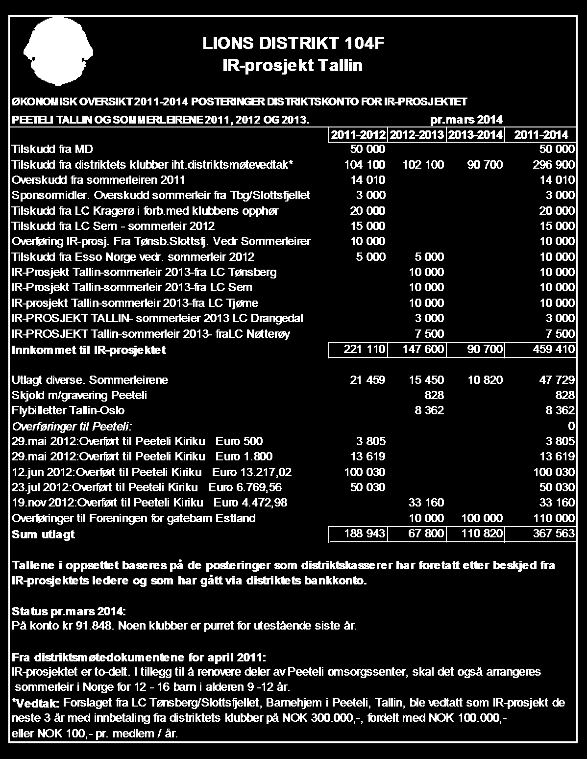 4.4 Foreløpig regnskap IR-prosjekt Tallin Foreløpig viser regnskapet et overskudd på kr. 91.