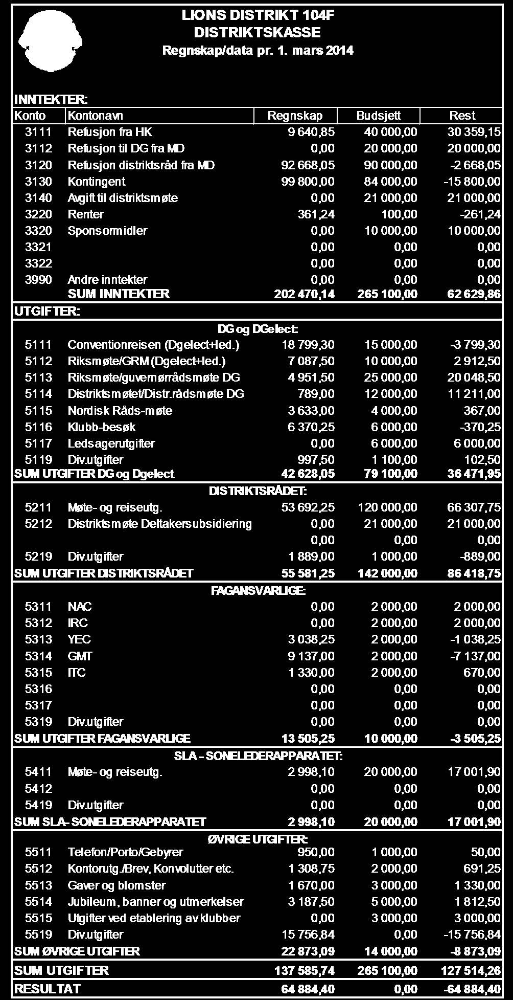 3.6 Foreløpig regnskap pr. 1. mars for Lionsåret 2013-2014 Vedtak: Regnskap pr 01.03.