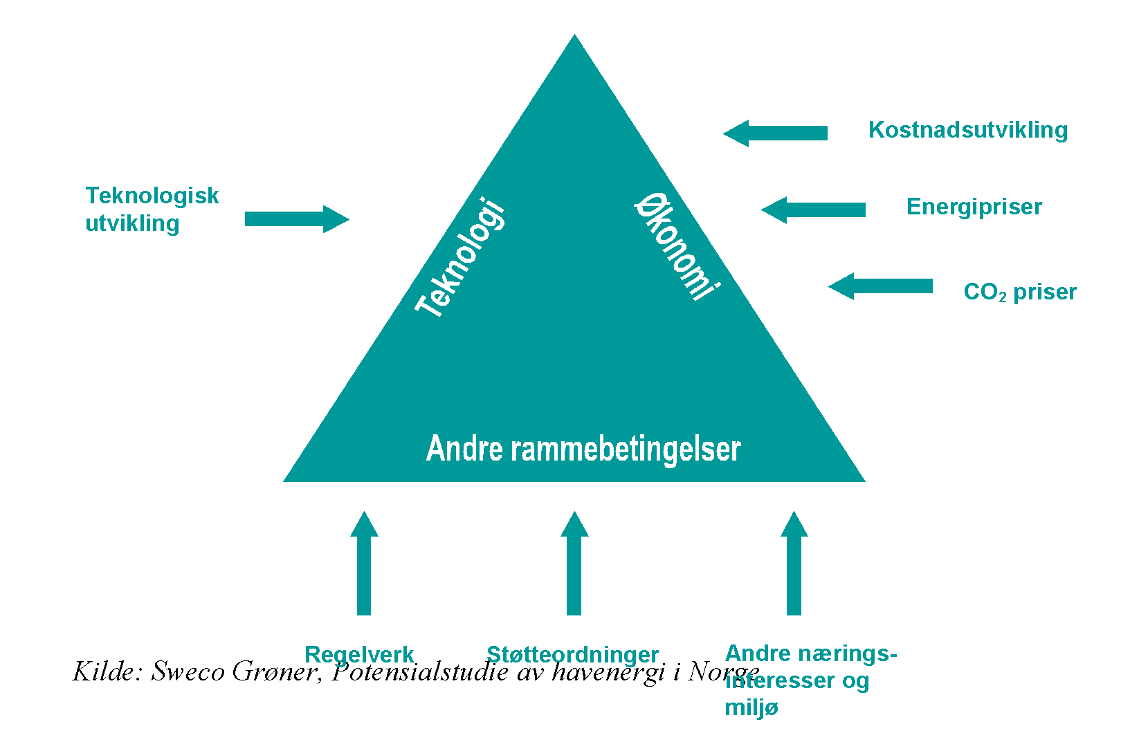 18 4.3 Utfordringer angående utbygging av vindkraft i Finnmark Som det framgår av figuren under vil forhold av betydning for en satsning på vindkraftutbygging generelt være knyttet til teknologisk