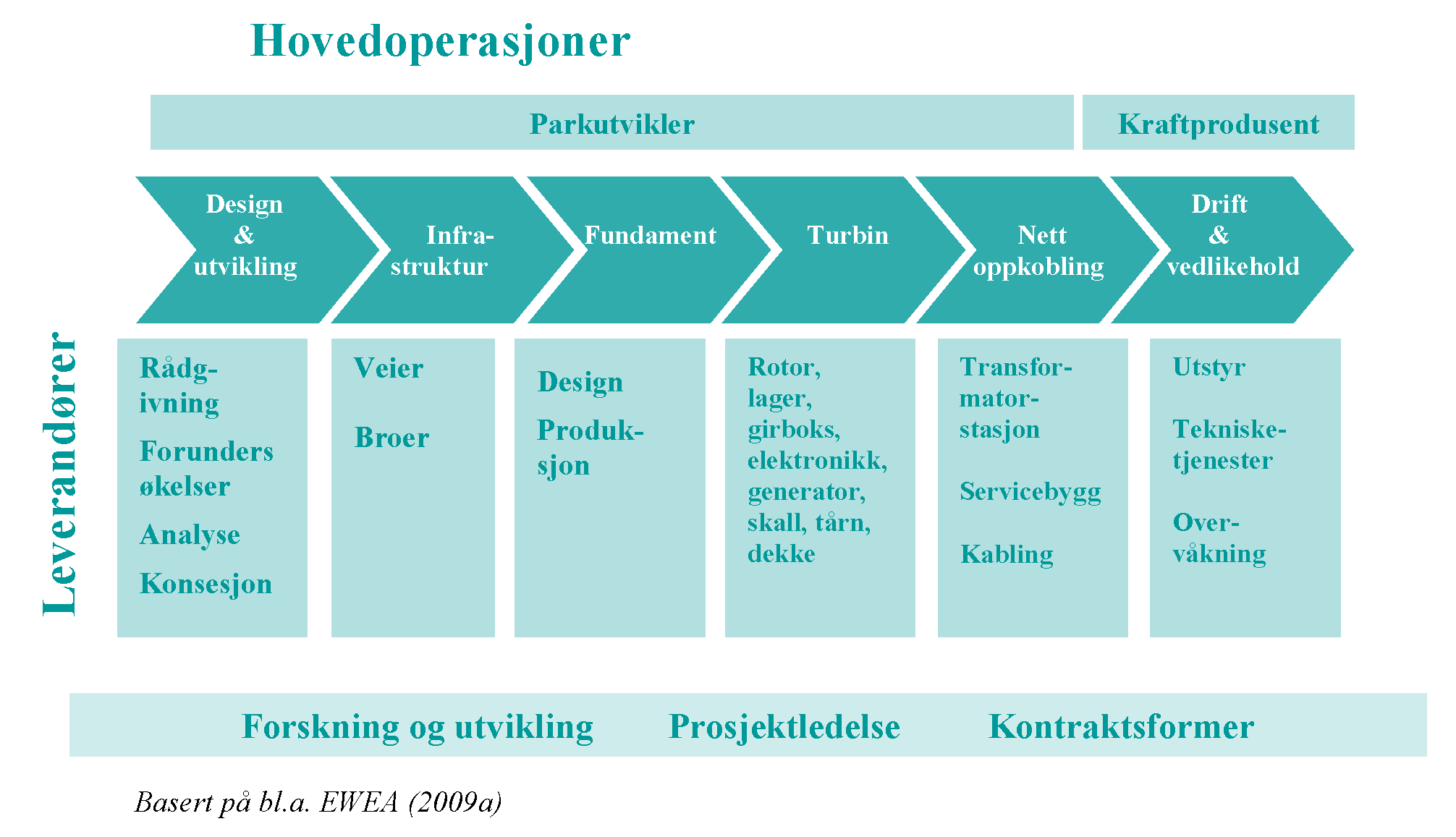 31 Norske underleverandører eksporterte i følge SINTEF, bare for ca 400 Mkr pr år, (bedrifter som Devold AMT (glassfibermatter til vindturbinblader), Vestas Casting Group (støpejernsdeler), Rukki