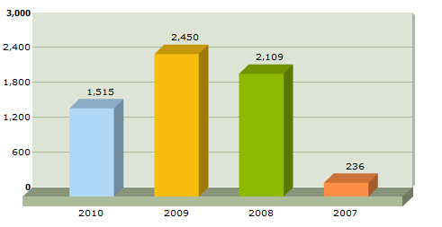 Barnehage (60 barn) År Omsetning Resultat før skatt 2008 10 335