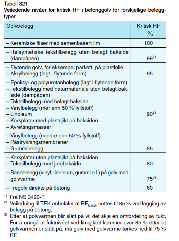 SANDEFJORD KOMMUNE LOKALMEDISINSK SENTER Side 34 Det skal måles fuktighet i betongen for å dokumentere at kravene i tabellen er tilfredsstilt.