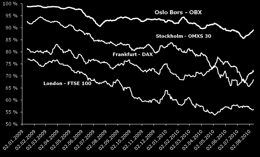 Oslo Børs dominerende markedsplass for norske aksjer Markedsandel, mest