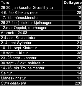 Turer 20 Økonomi Vi har fått penger fra R3 for kalenderåret 20. Gruppen blei sponset med 20 000,- og dette har blitt brukt til å redusere egenandel på turer under året.