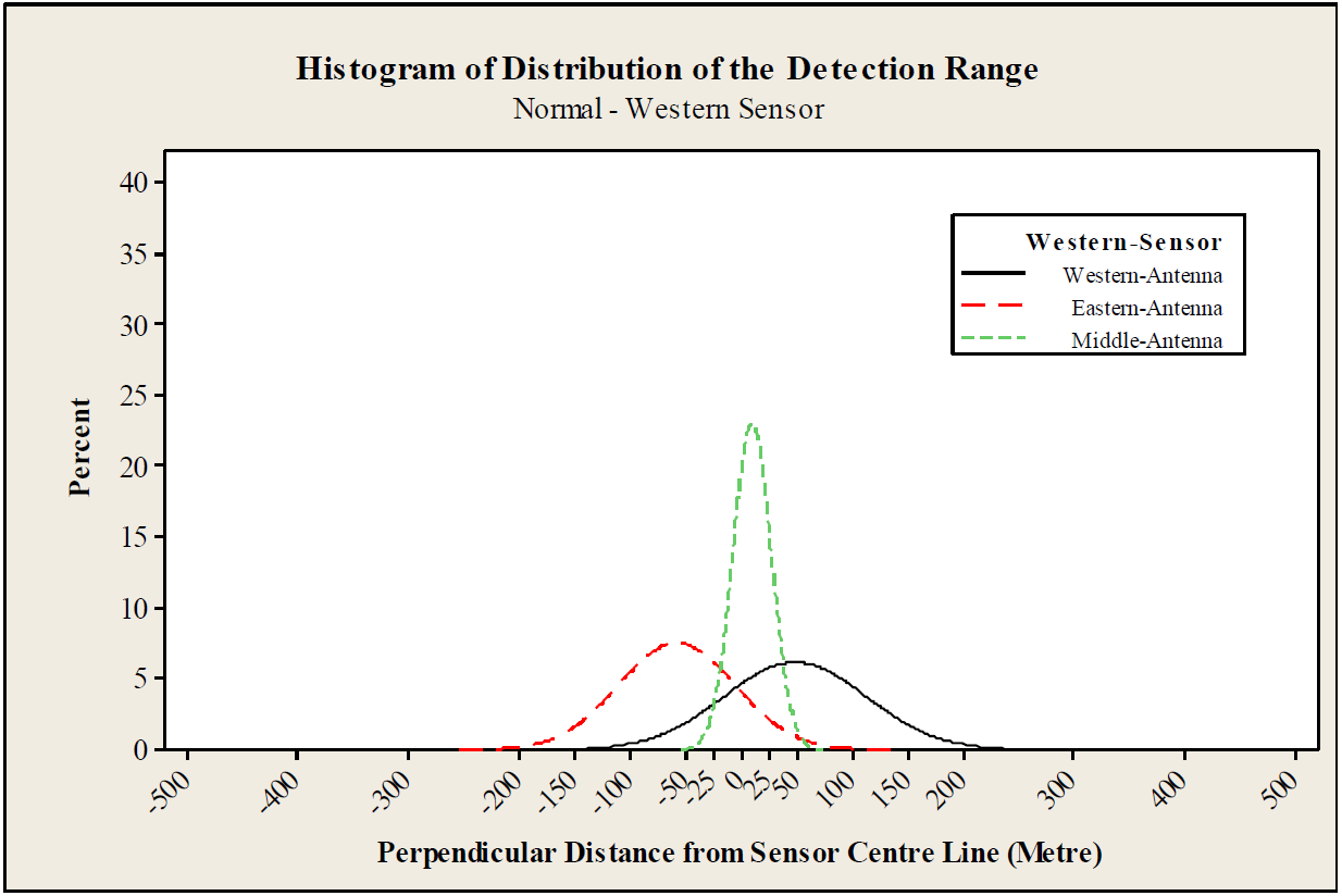 FIGUR 6 - FORDELING AV REGISTERINGER FORETATT MED ÉN BLÅTANNSENSOR (ARAGHI ET AL., 2013) Registreringene er gjort ved bruk av blåtann. En tilsvarende fordeling kan også forventes ved bruk av WiFi.