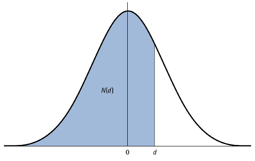 ( ) ( ) hvor ln er lik den naturlige logaritmen. Man kan se ut ifra dette at faktorene som påvirker prisen på en kjøpsopsjon er S, K, r, ζ, og T.