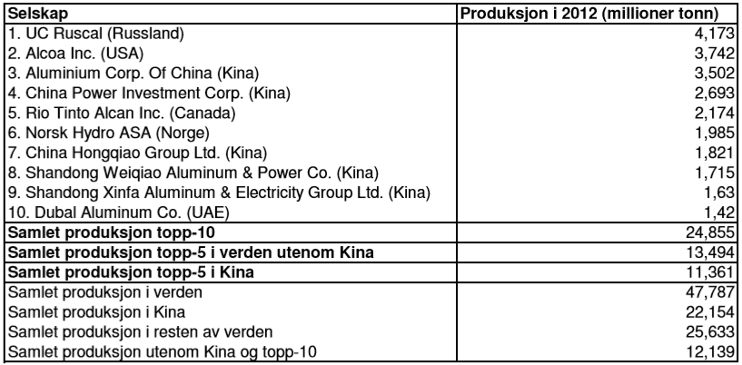 Resten av verden De ti største primæraluminiumsprodusentene sto for 55% av den samlede produksjonen i 2012 [3] (se tabell 2). Hydro produserte dette året 2 millioner tonn og var den 6.