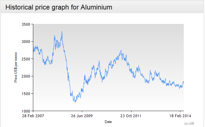 Figur 1:(Historisk prisutvikling for aluminium. Kilde: LME) En framtidig økning i prisen vil avhenge av at forholdet mellom tilbud- og etterspørsel blir stabilisert.