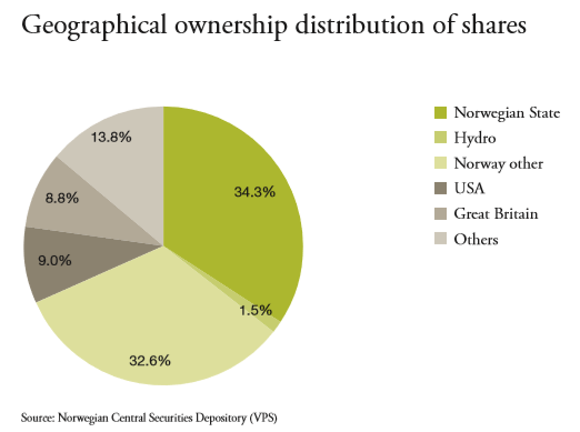 Tabell 3:(Rangering av eiere etter eierandel. Kilde: Hydro.com) Eierandel etter land per 31.12.13 [1]: Figur 3:(Geografisk inndeling av eiere.