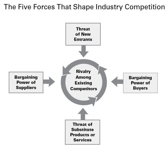 Figur 4:(Porters Five Forces) 4.1.1 Trussel fra nyetableringer Når et selskap vurderer om det skal etablere seg i et marked er det to faktorer som påvirker; potensiell profitt og inngangsbarrierer.