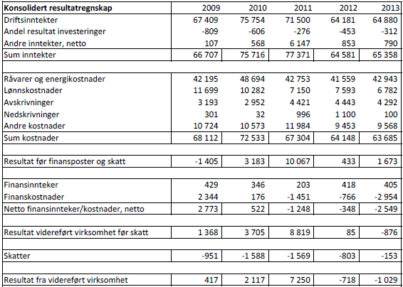 5.2 Presentasjon av resultatregnskap og balanse Hydros konsoliderte resultatregnskap og balanse for årene 2009-2013 presenteres i tabell 5 og 6.