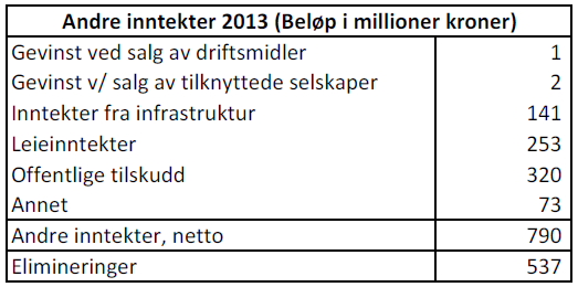 Tabell 10:(Andre inntekter, 2013) Andre elimineringer av poster i resultatregnskapet knyttet til ekstraordinære hendelser: 2013: Etterlønn til tidligere medlem av konsernledelsen, 1,565 tusen kroner.